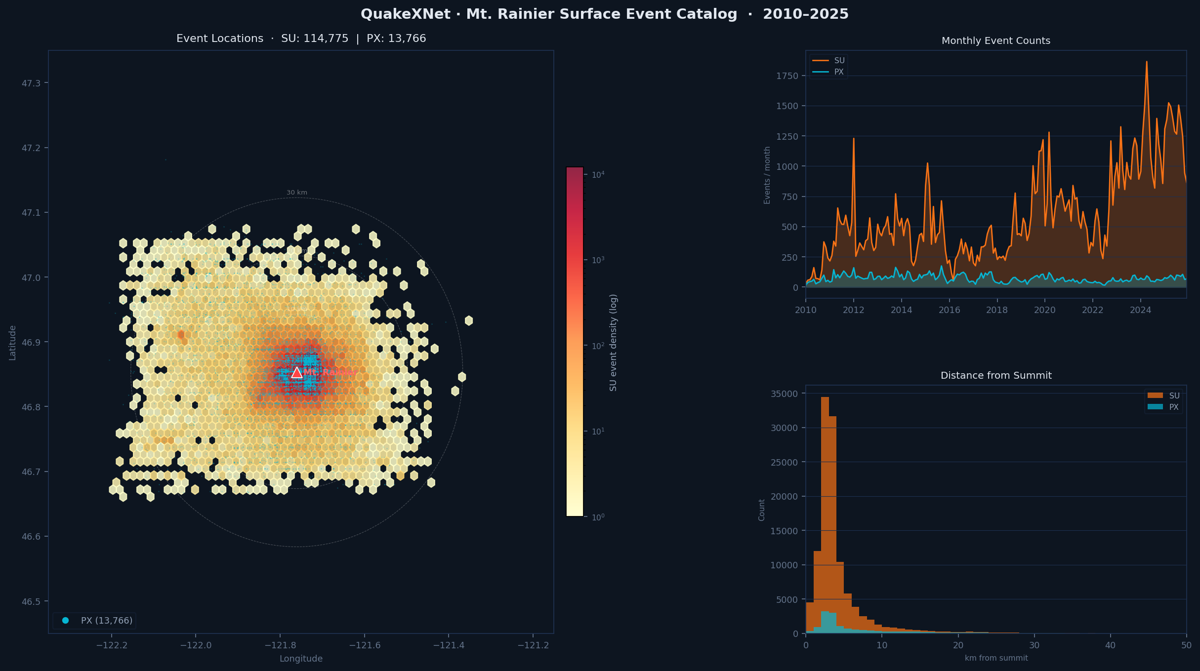 Catalog overview – event locations, monthly counts, and distance distribution